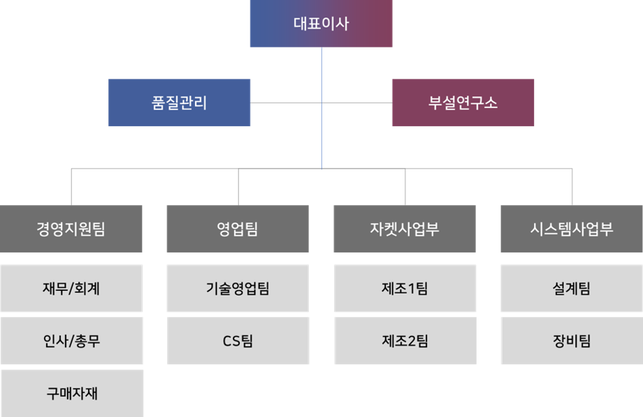 조직도