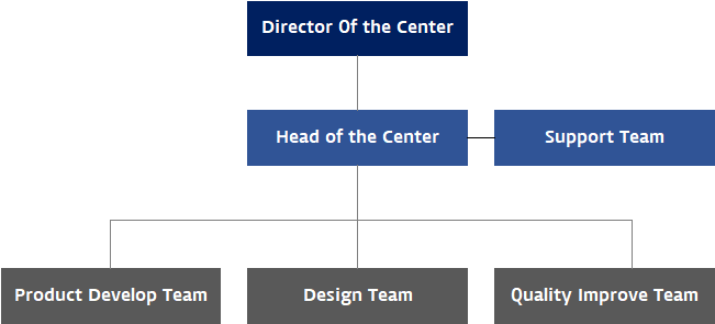 Oganization of R&D Center